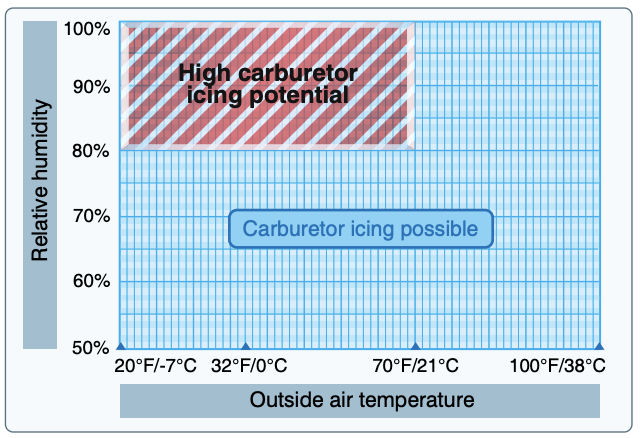 A chart showing the potential and possibility of icing on the carburetor depending on relative humidity and outside air temperature.