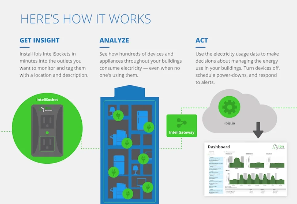 MARKET DEVELOPMENT: From clean energy and water to IoT and data-driven technologies, we help people better understand what our clients’ products and services can do for them. For Ibis Networks, an early stage company developing IoT connected plug load energy efficiency systems, that included demand generation and direct selling to build a multi-million dollar pipeline in under one year. We also applied for and won highly competitive grants to secure their first commercial customers at multiple University of Hawaii campuses.