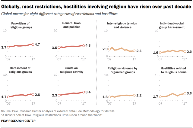 A Closer Look at How Religious Restrictions Have Risen Around the World