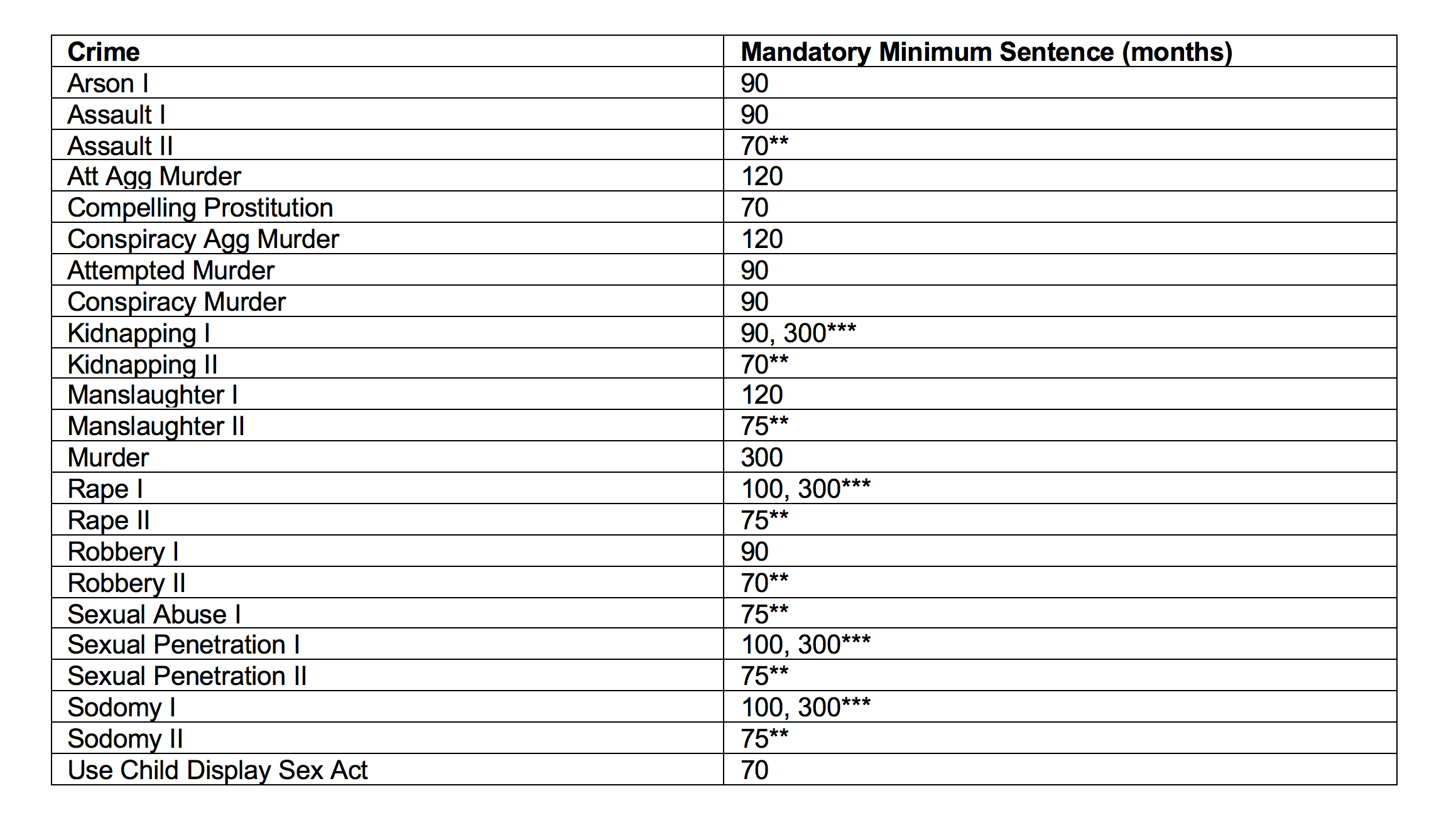 Oregon Measure 11 Chart.png