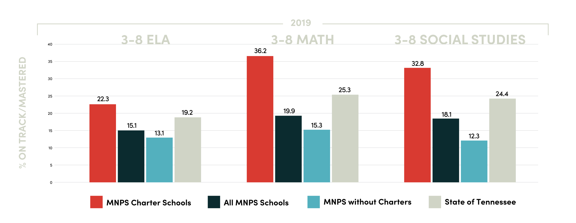 NCC-TNReady-2019-charts.png