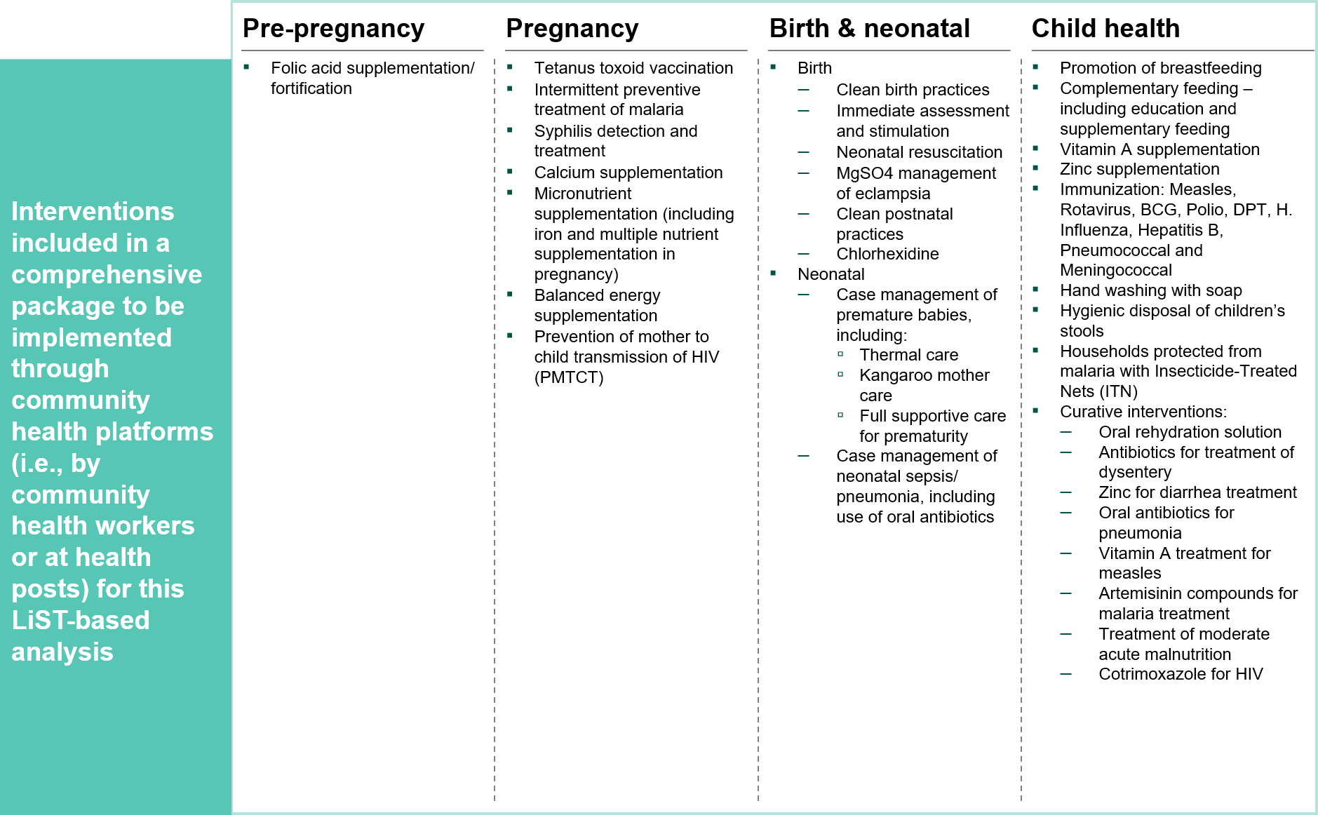 Figure 3. Interventions selected as part of the comprehensive package for this analysis