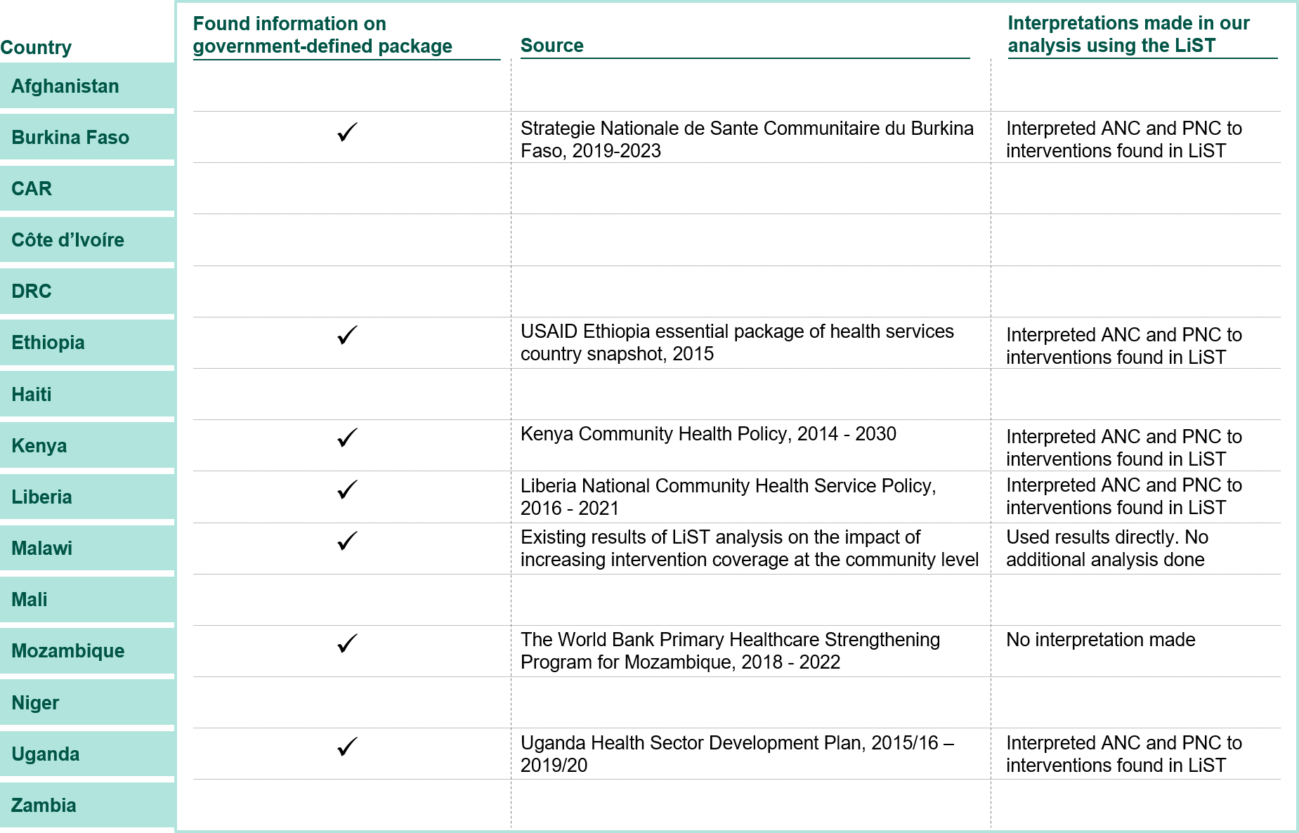 Figure 4. Sources of government-defined package of interventions