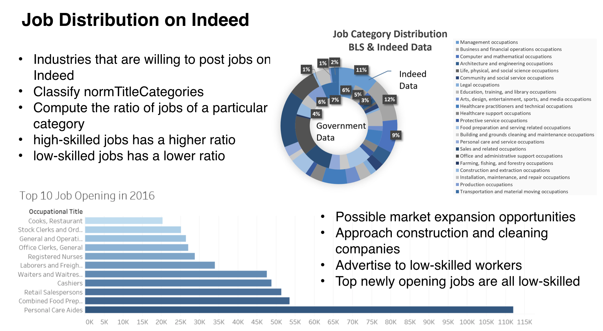 DataFest 2018 is a datathon held by UCLA to analyze large scale datasets provided by Indeed, an online job search company.  Indeed gave participants their real data (about 1G) and we are not allowed to share this data publicly.  