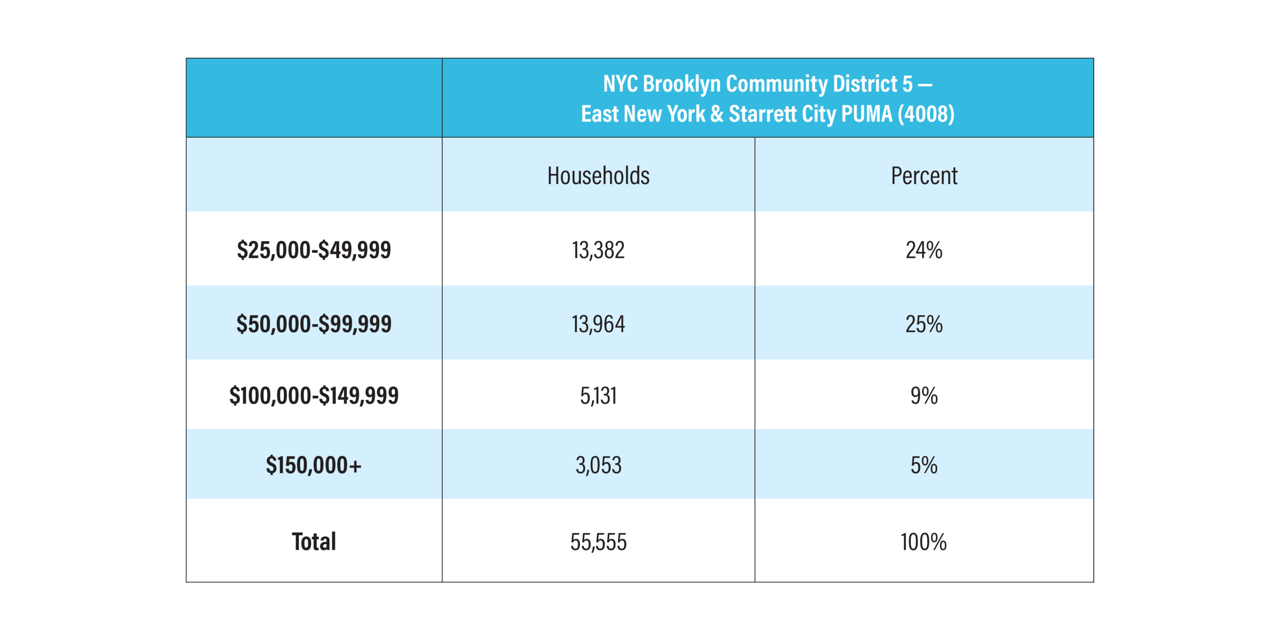 Source: ACS 5-year 2018