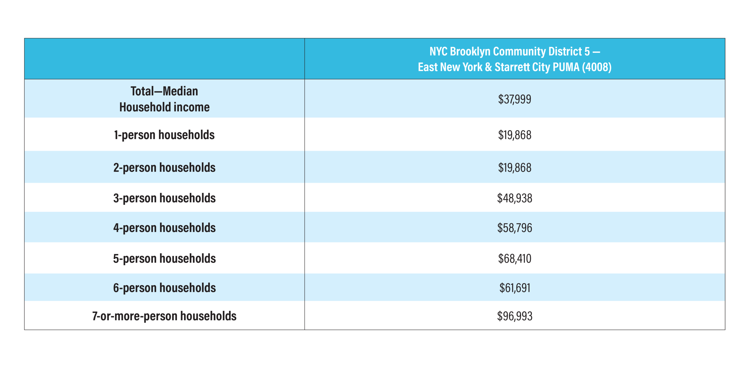 Source: ACS 5-year 2018