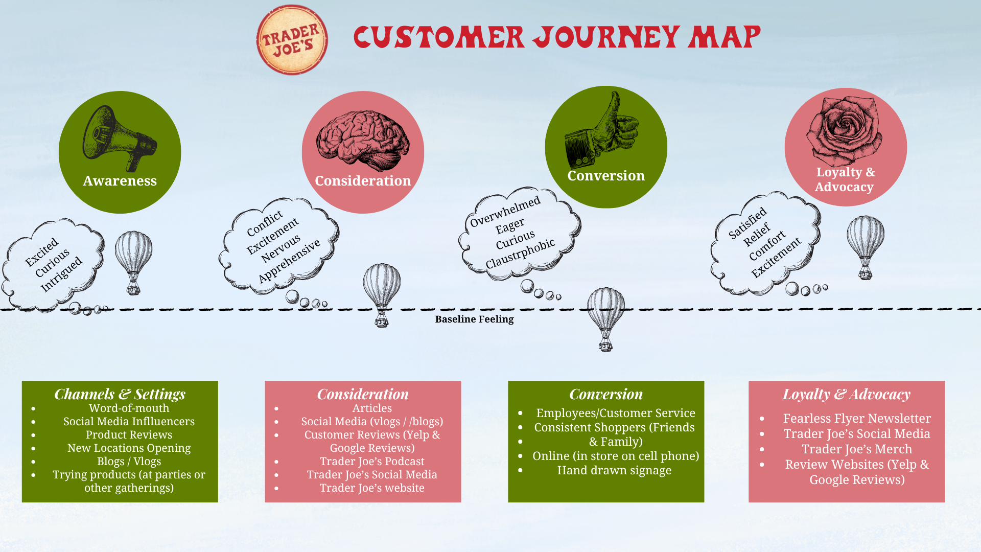 Trader Joe's Customer Journey Map - Brand Strategy Project