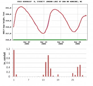 Lake level from water data:usgs March 2009. Rainfall from NOAA Greensboro Piedmont Triad International Airport