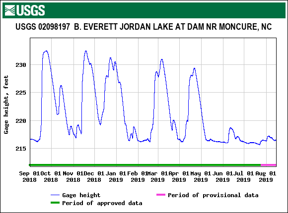 Lake level has risen more than 14 feet above normal five times since September 2018