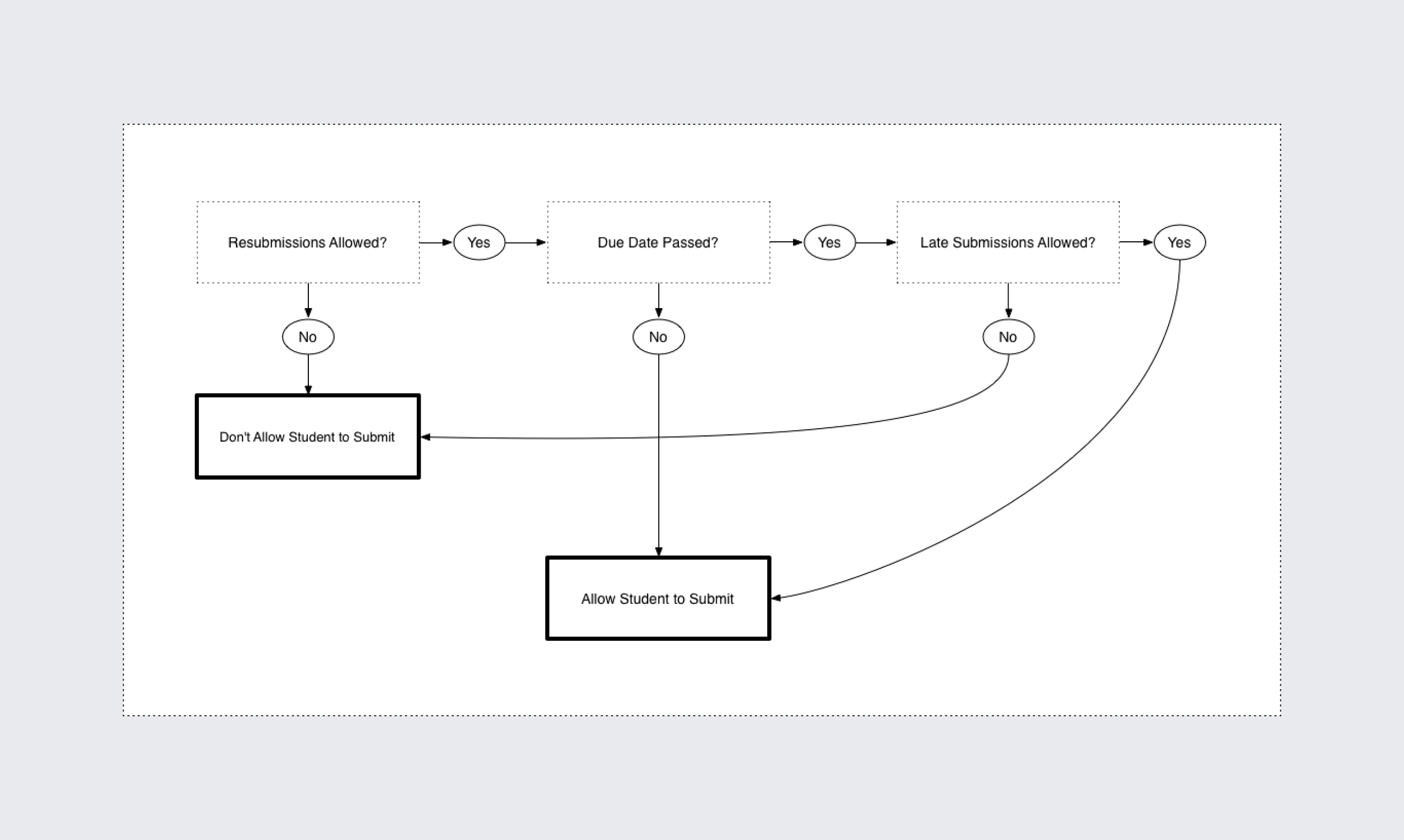 Diagram used to communication submission status