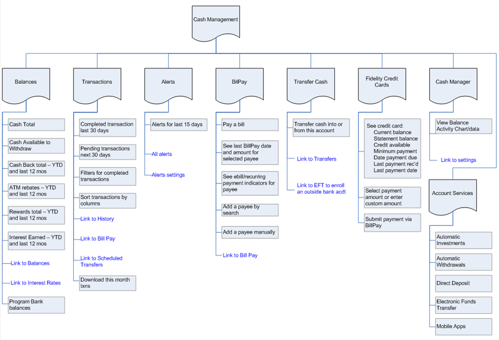  Use case map for the account dashboard 
