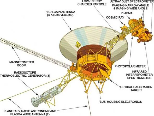 Diagram of the Voyager probe and its associated measuring systems. Credit: NASA