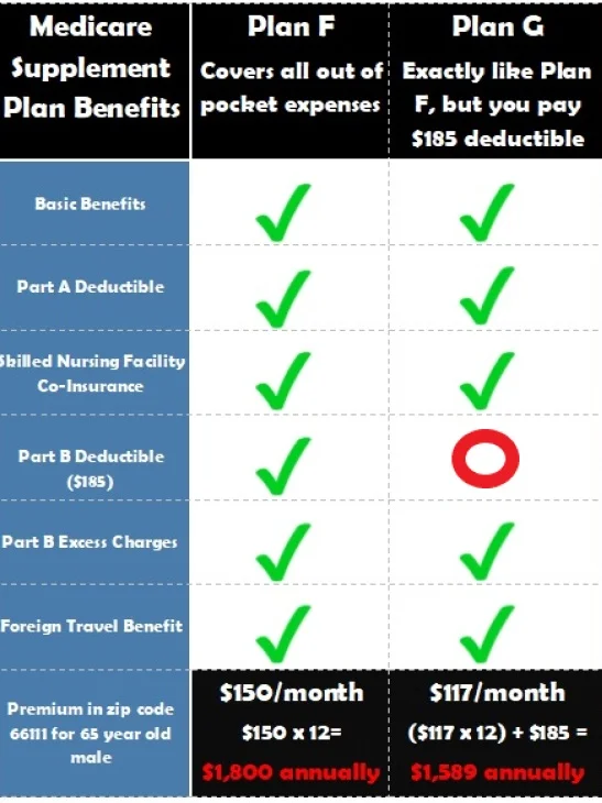 Plan+F+Plan+G+chart.jpg