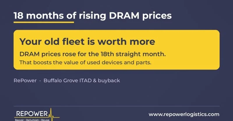 DRAM Prices Just Rose for the 18th Month in a Row. Your Old Fleet Is Worth More.