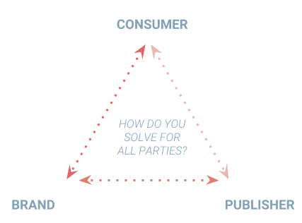 “Trilemma of Digital Advertising” - balance all three stakeholders