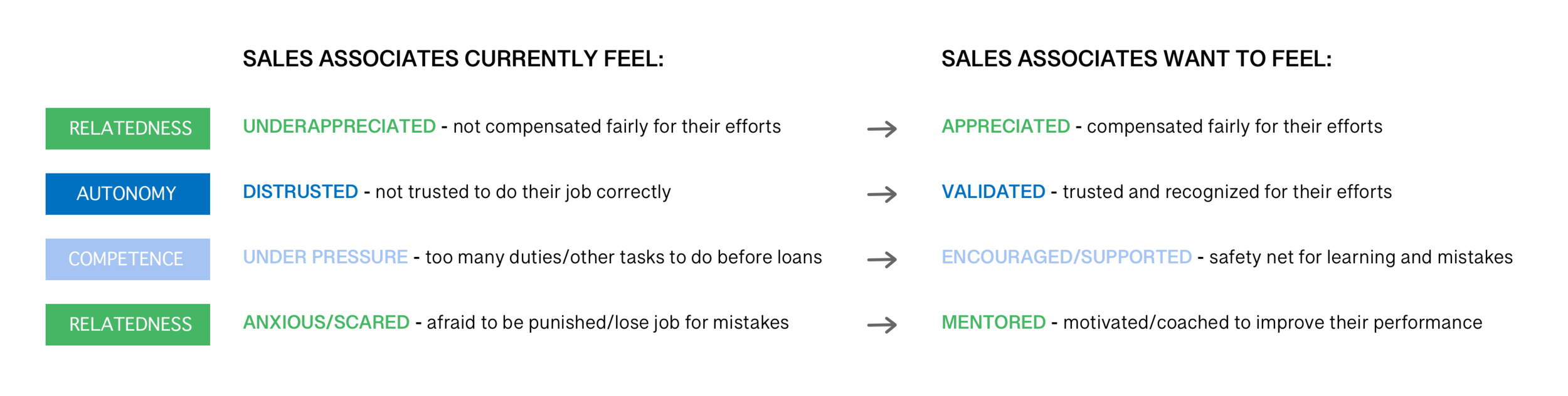 Based on interviews from 24 sales associates across Los Angeles and Houston areas.