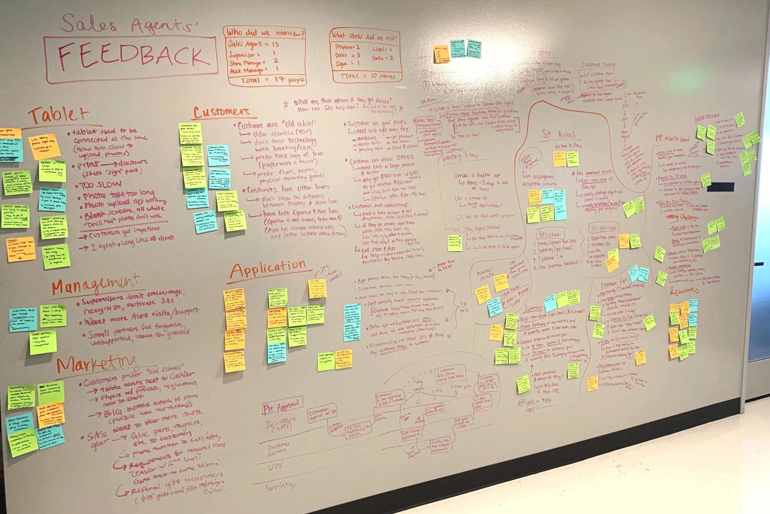 Affinity map of sales associates’ feedback categorized by topic.