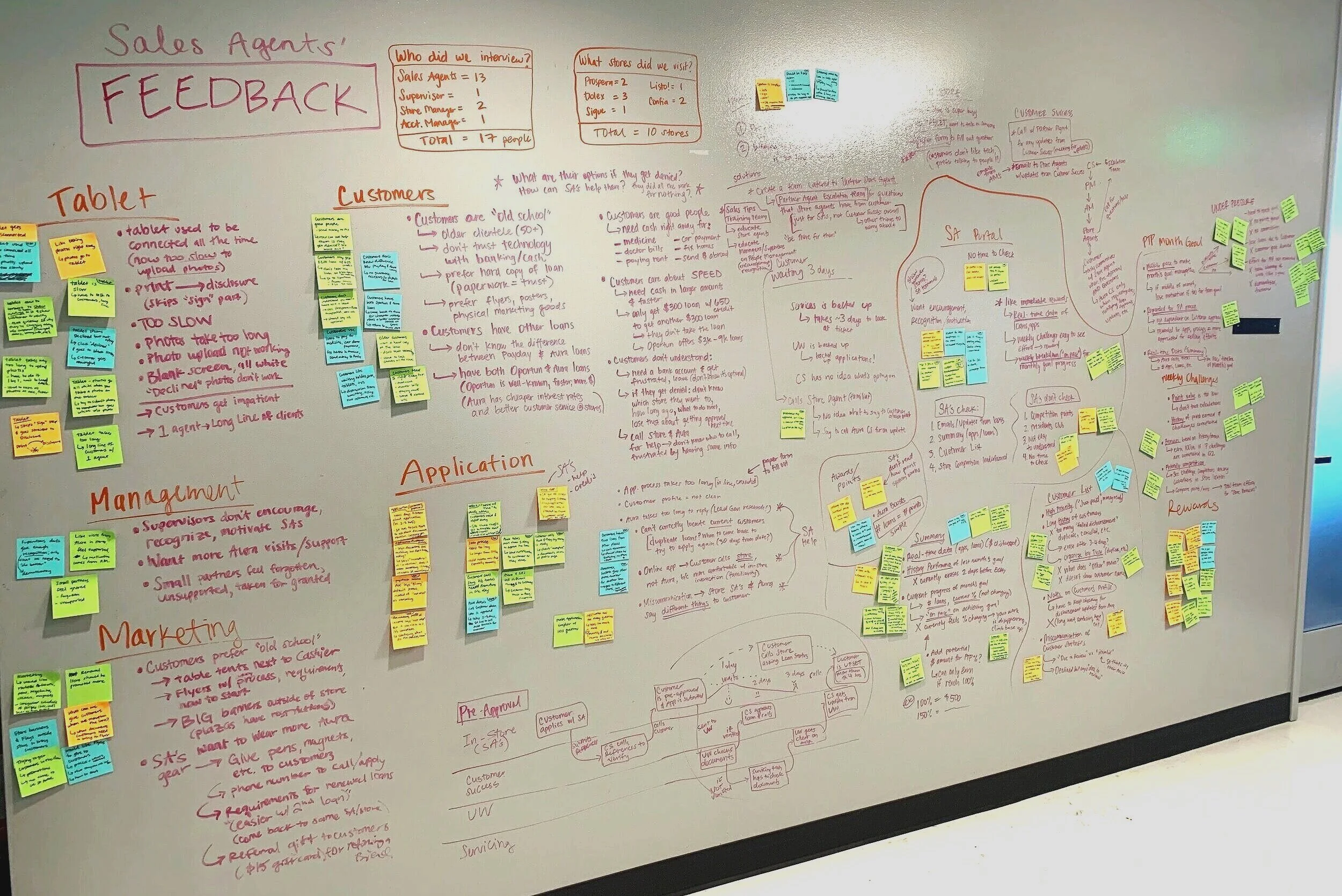 Photo of user research insights and analysis after compiling Sales Associates’ interviews and feedback.