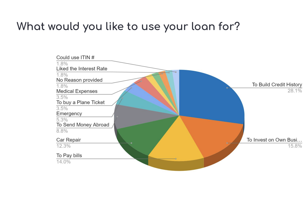 Survey responses from Aura’s online customers to the question “What would you like to use your loan for?”