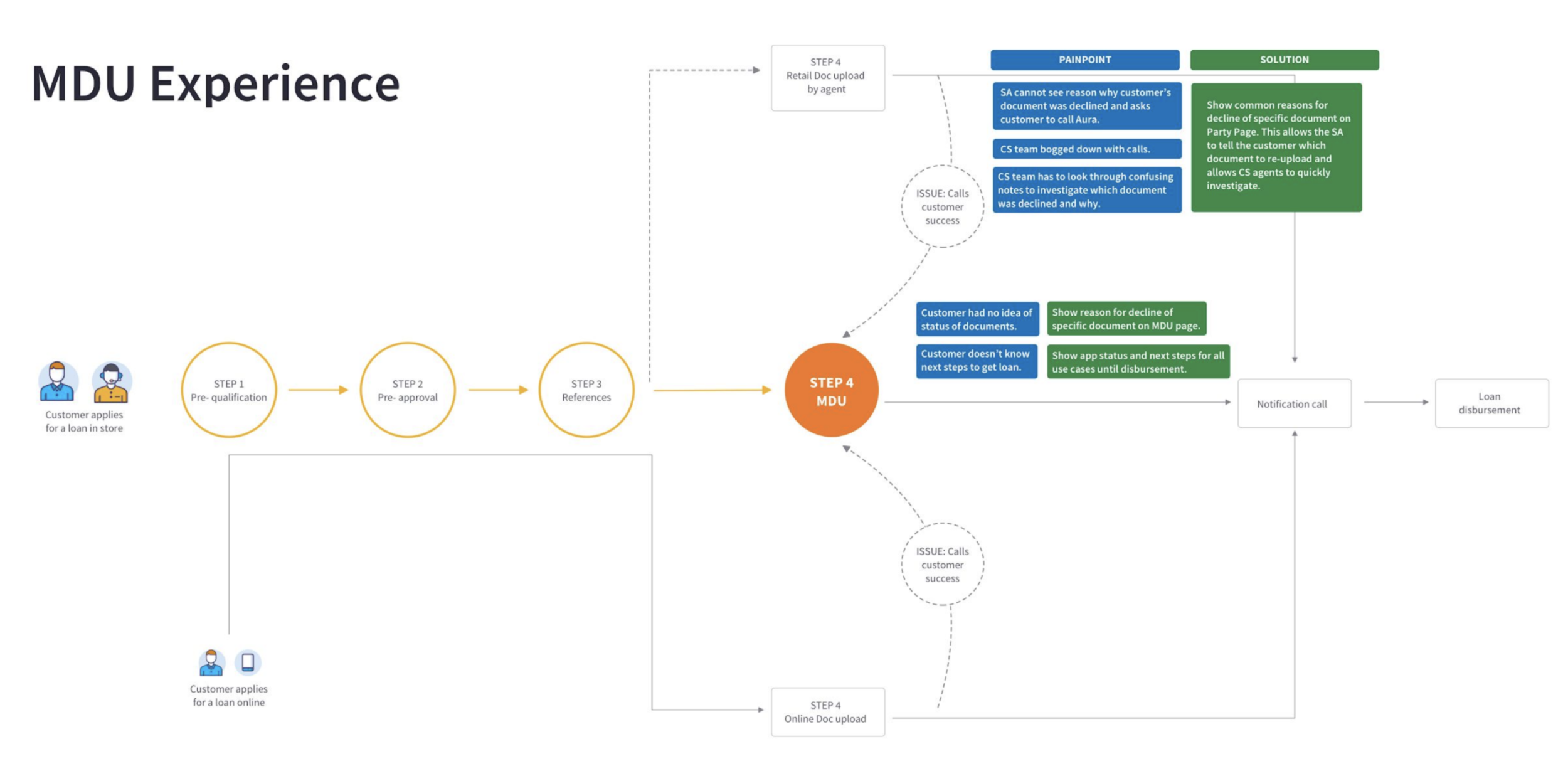 User journey map of a customer applying for an Aura loan, either through retail or online, highlighting the mobile document upload experience (courtesy of Tara Chandi).