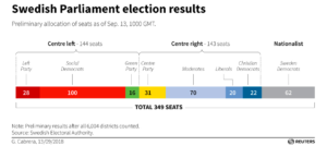 Swedish Parliament election results. Reuters Graphic.