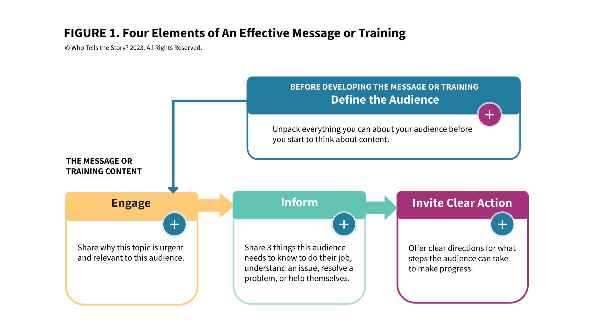 Four Steps for Creating Effective Trainings