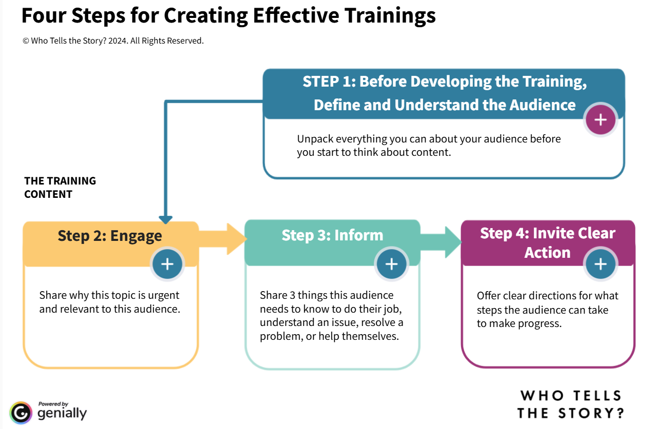 Four Steps for Creating Effective Trainings