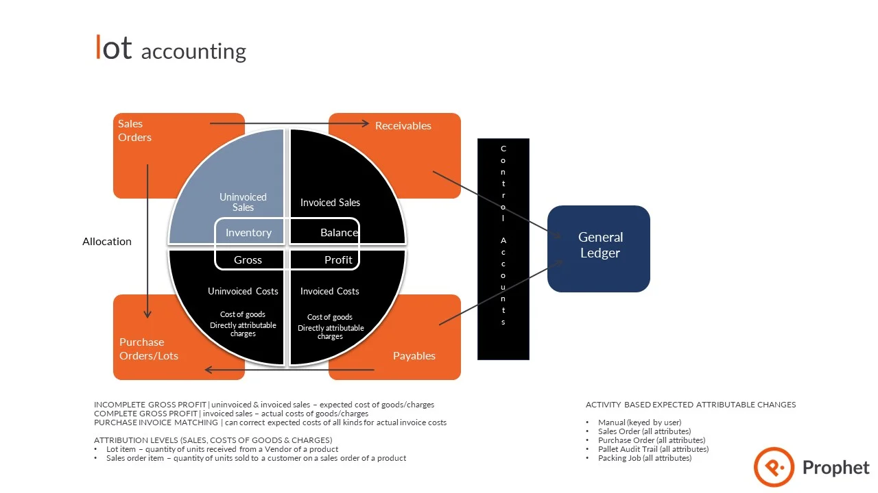 Inventory Centric Accounting