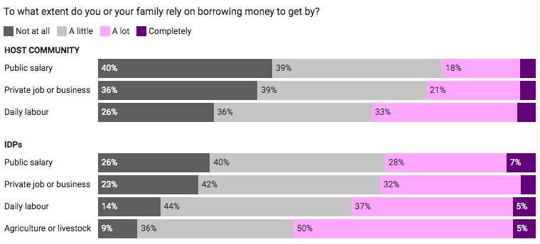 How borrowing may serve as a social safety net in displacement