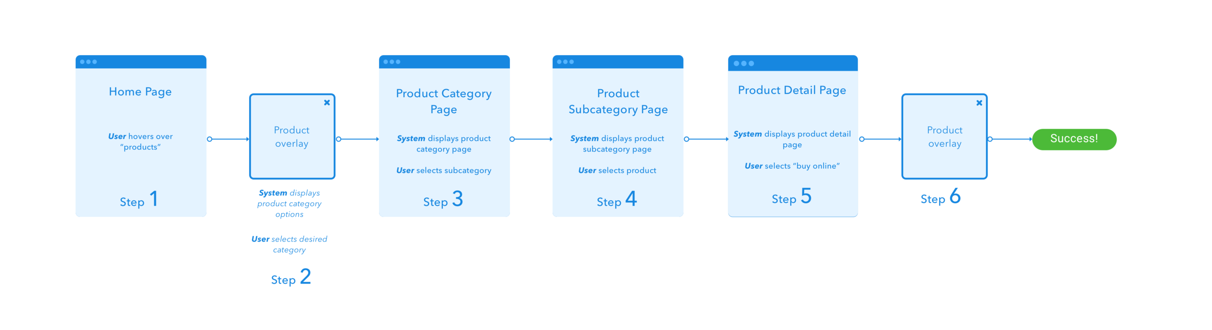 User flow representing how a customer adds a product to the shopping cart.