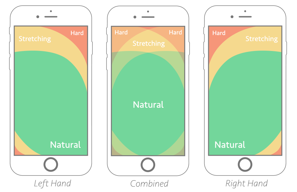 Image from Steven Hoober’s book Designing Mobile Interfaces