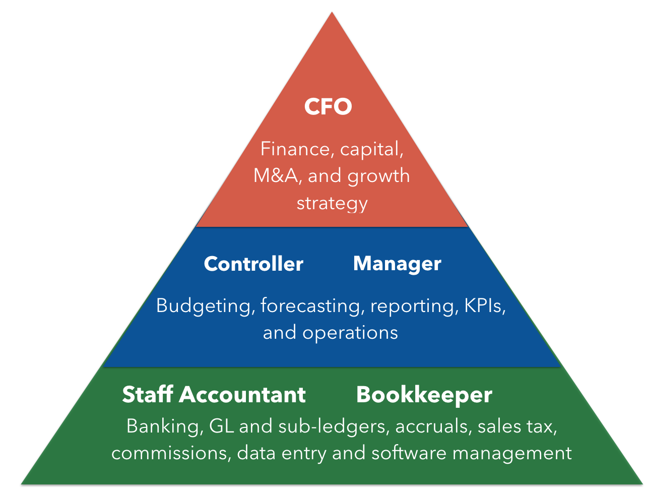 Pinewood Finance Pyramid.png