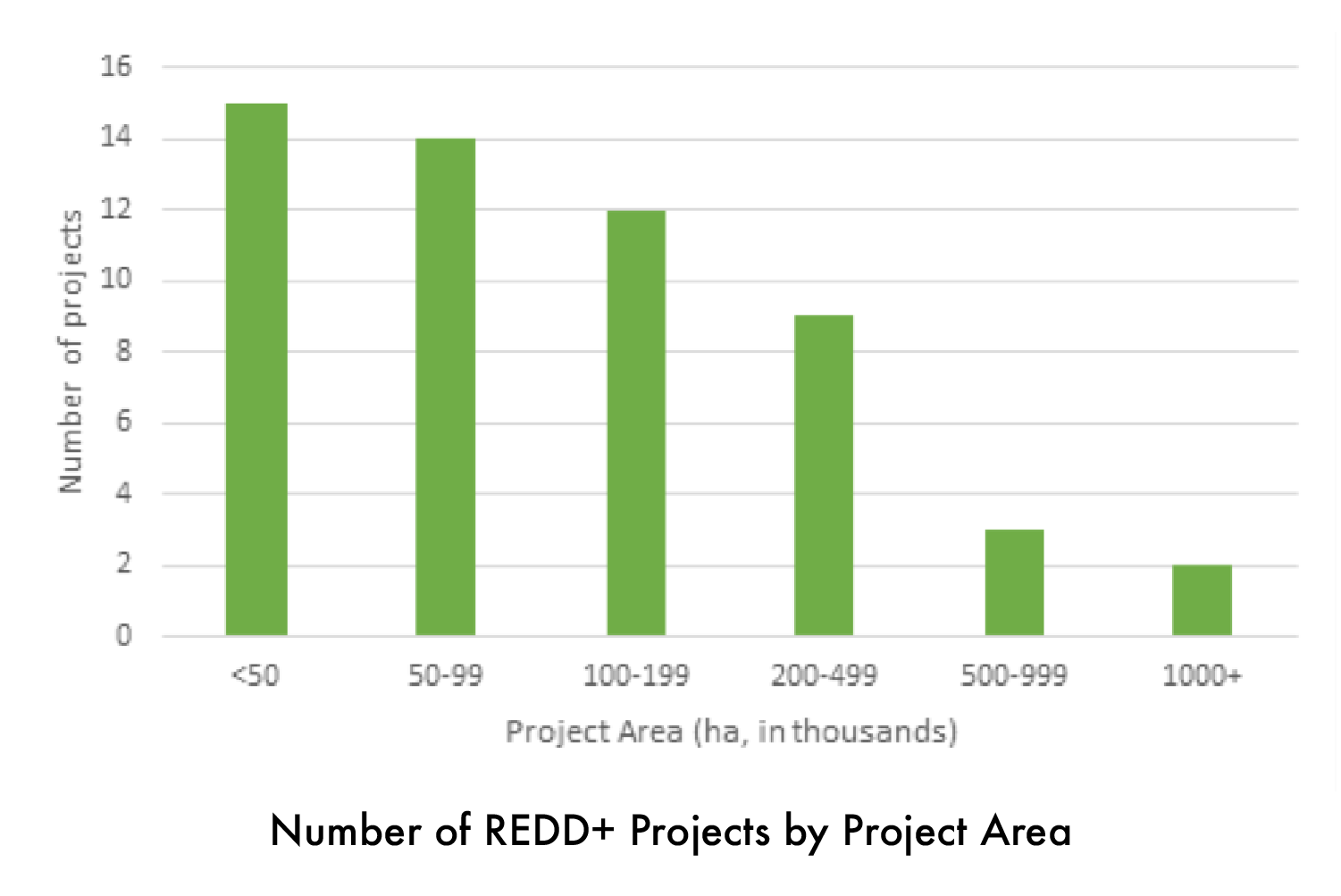 Redd Project 10 years of REDD+! An outlook on the performance of the world’s REDD+ ...