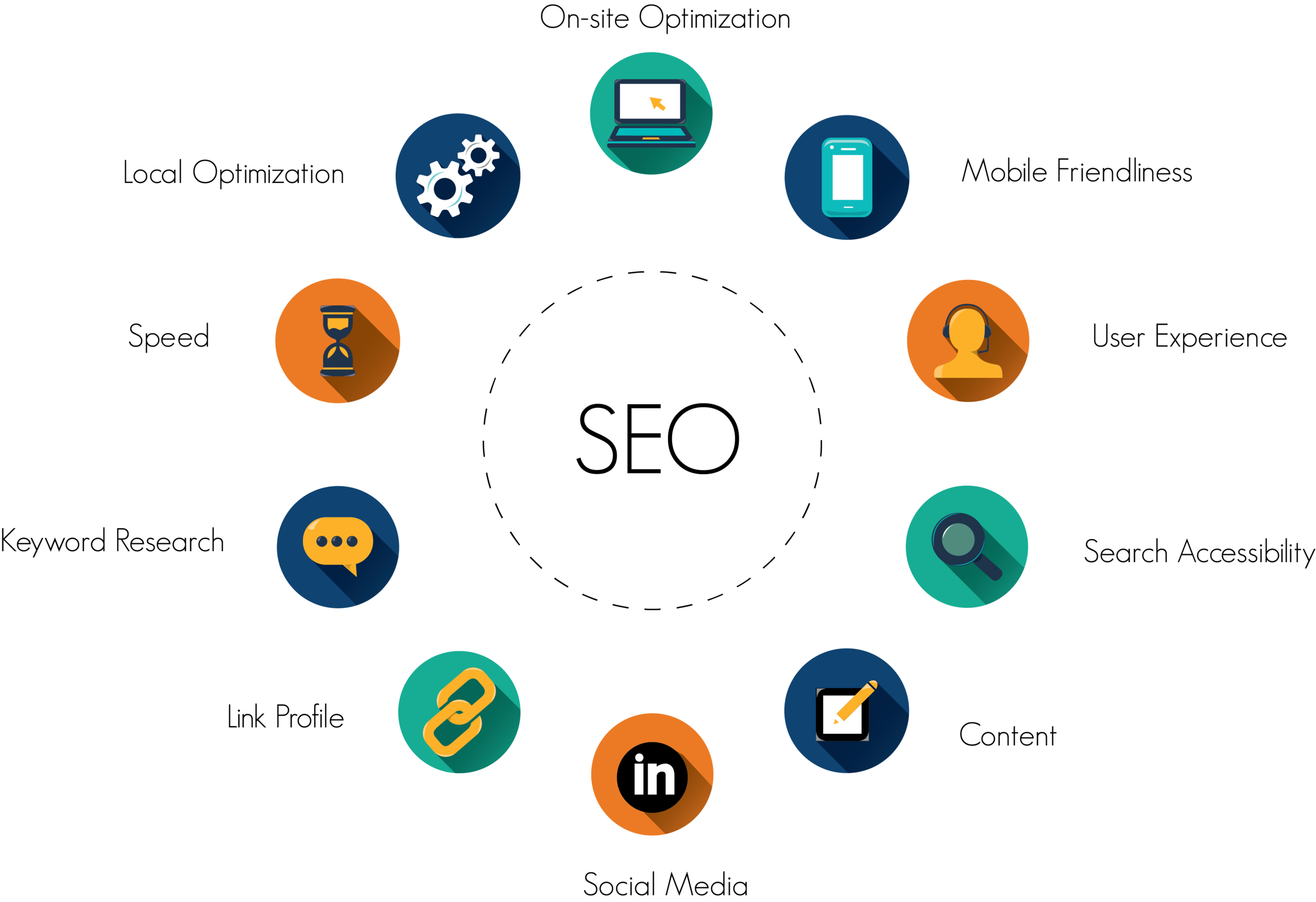 SEO Services for Businesses - Small, Medium and Large.