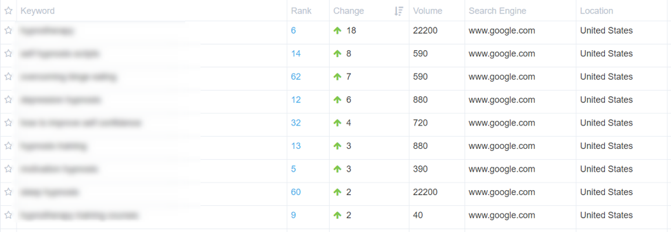 One of the best Keyword tracking and daily updates tool.