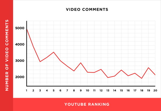 more youtube video comments = more engagement = higher rankings and youtube search views.
