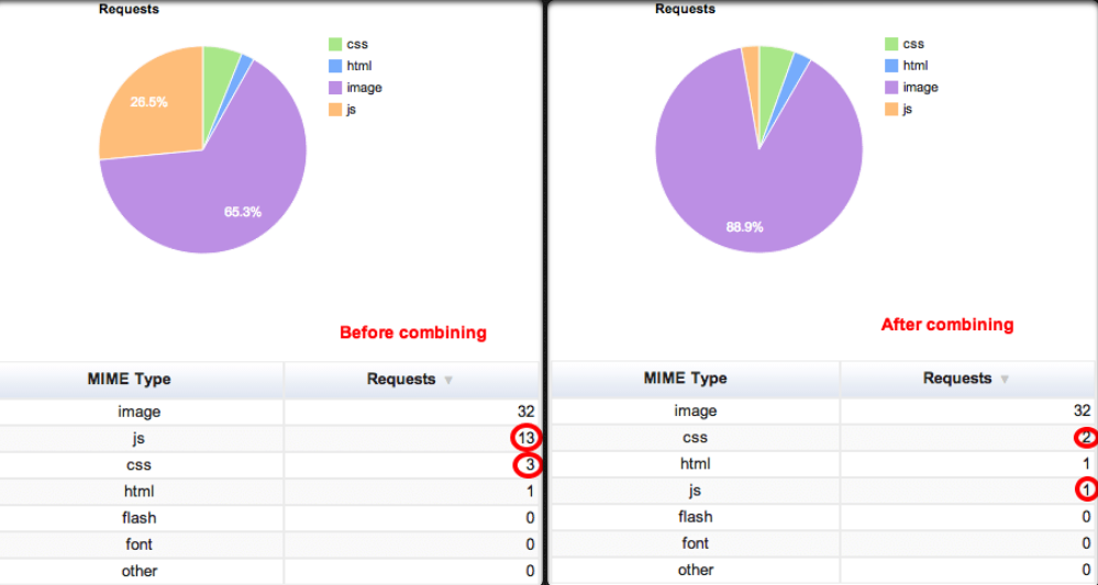 How to reduce and minimize your javascript and CSS File sizes and requests.