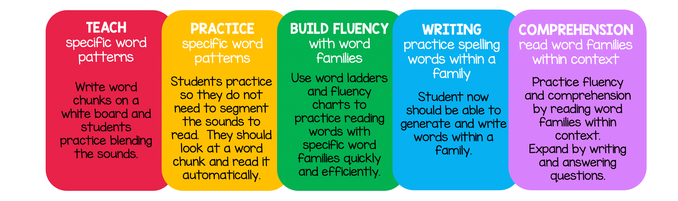 What is a Word Family?, Word Families