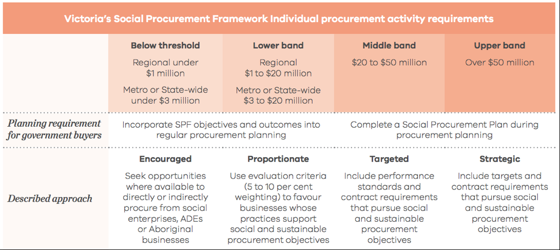 Figure 2 Extract from Victoria's Social Procurement Framework, 2018, p. 19, retrieved from https://buyingfor.vic.gov.au/social-procurement-framework#social-procurement-framework
