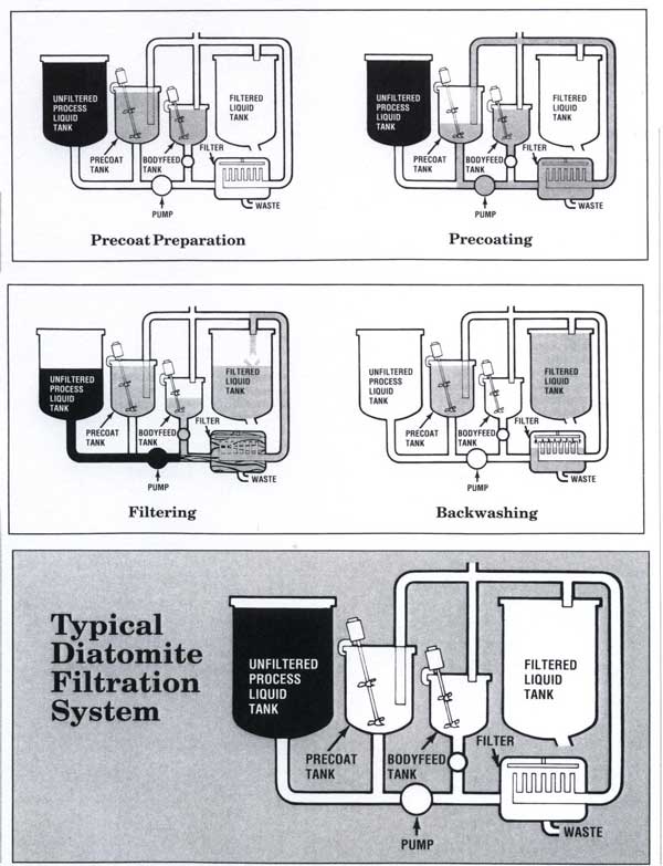 There are many deposits of diatomaceous earth in the world, but only some of them are both pure enough and large enough to serve as a source of raw material for the production of Diatomaceous earth filters and filter aids.