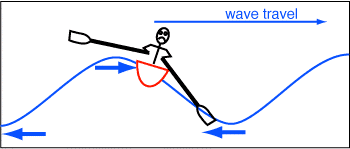 I spare you, gentle reader, a picture of the result. As the wave carries your boat up to a crest you try to lean into it to keep the boat level, but it's natural to also push down on the down-hill oar to help.