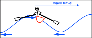 You can push the up-hill oar into the water to stabilize the boat and prevent rolling too far in that direction. The water will be pulling your boat and oar tip in opposite directions here, so you won't get trapped like you did before with the down-hill oar.