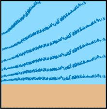 The bottom is one of the causes of changes in wave direction as you row around Angel Island.
