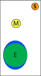 The gravitational pull of the moon is the major force causing tides