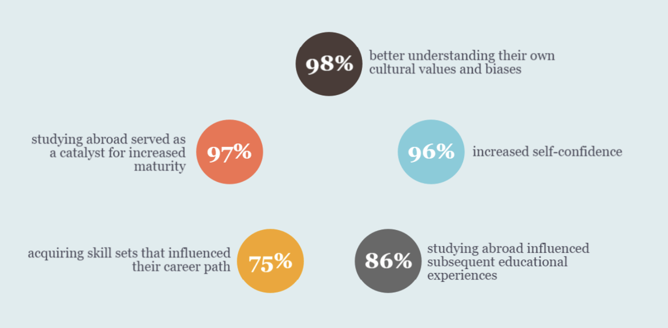 Source: http://www.iesabroad.org/study-abroad/why/alumni-survey-results