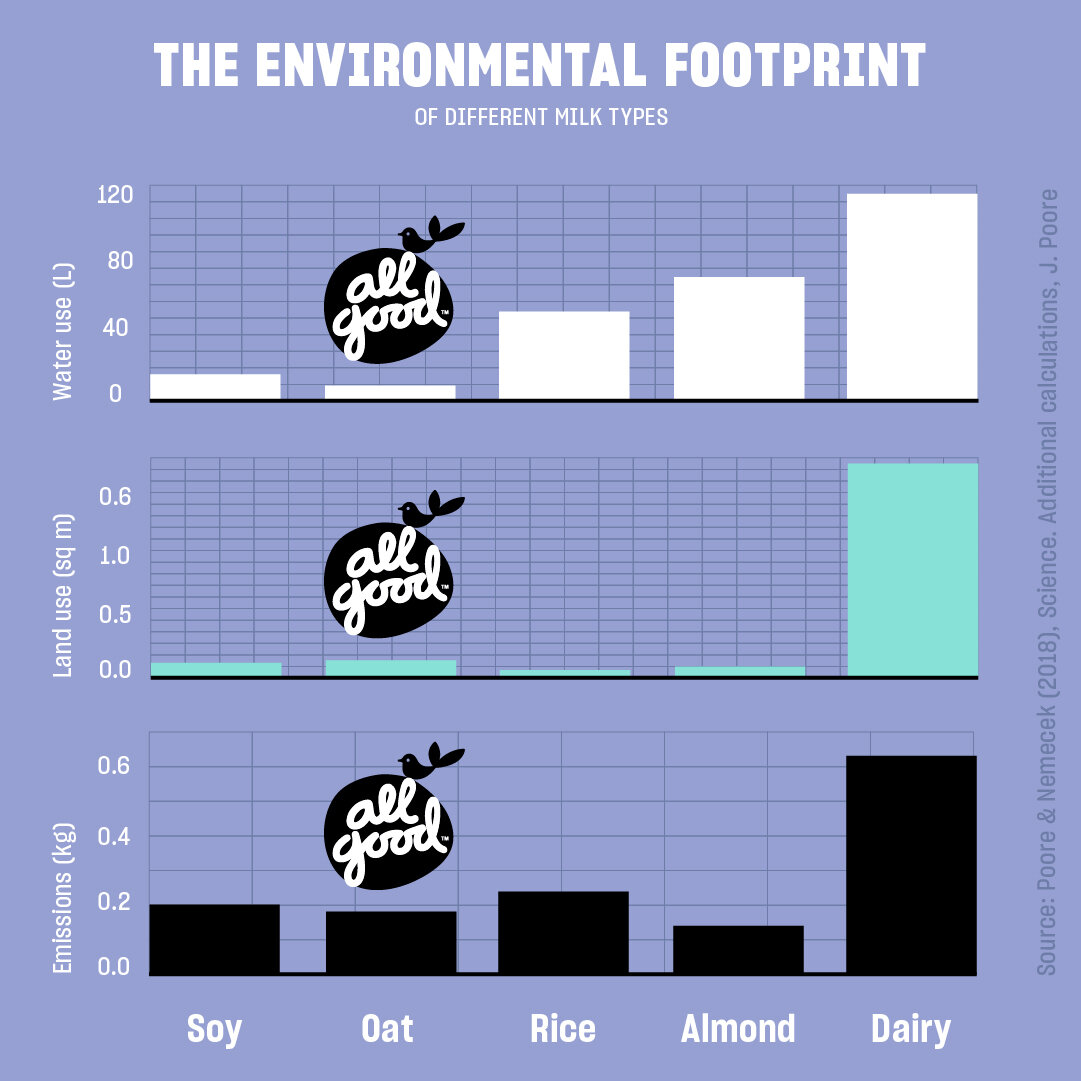 AGOM1023 All Good Oat Milk ? Plant Milk Co mparison Graph-1080px-All-In-One-RD2 01.jpg