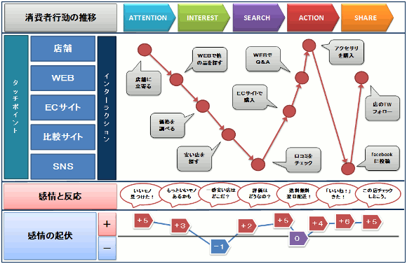 マインドシェアを高める オムニチャネル戦略の側面から Fascinate