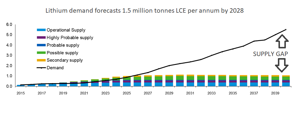 Source: Benchmark Mineral Intelligence