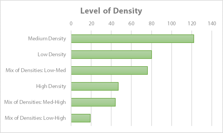 Community survey responses to the question “What type of density should be built on the site?”