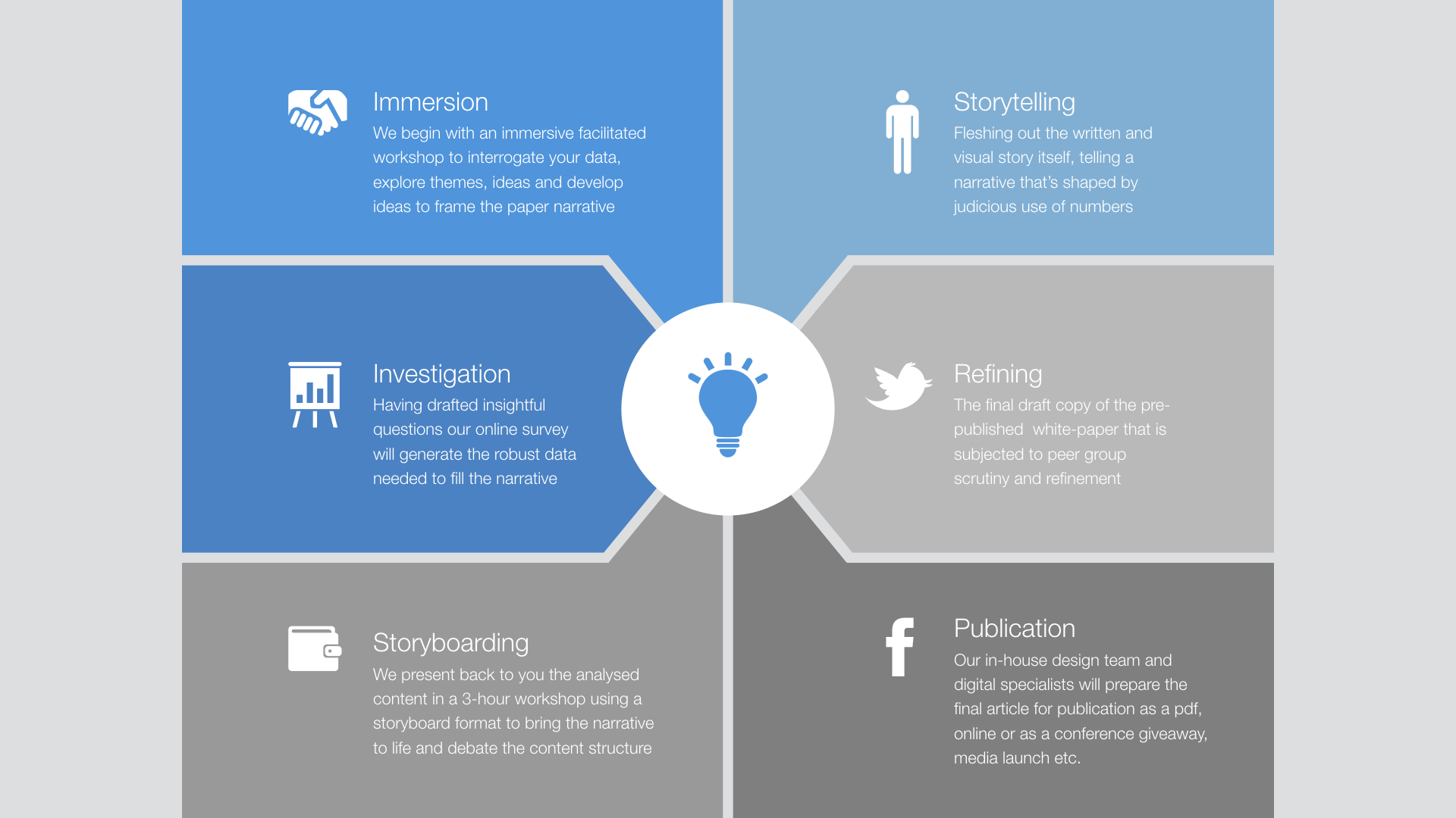Our six stage process for insightful white papers